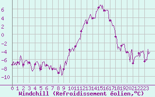 Courbe du refroidissement olien pour Saint-Etienne (42)