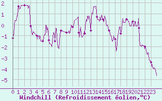 Courbe du refroidissement olien pour Clermont-Ferrand (63)