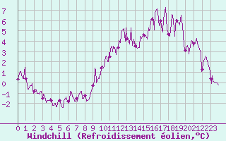 Courbe du refroidissement olien pour Epinal (88)