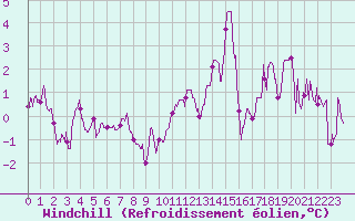 Courbe du refroidissement olien pour Luxeuil (70)