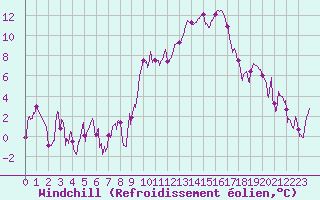 Courbe du refroidissement olien pour Marignane (13)