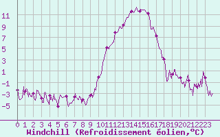 Courbe du refroidissement olien pour Annecy (74)