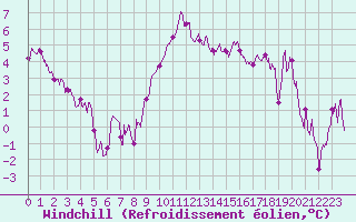 Courbe du refroidissement olien pour Rodez (12)