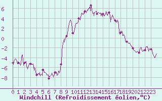 Courbe du refroidissement olien pour Formigures (66)