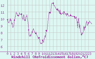 Courbe du refroidissement olien pour Leucate (11)