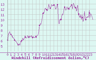 Courbe du refroidissement olien pour Saint-Dizier (52)