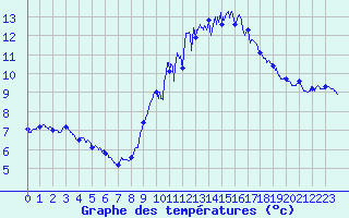 Courbe de tempratures pour Cherbourg (50)