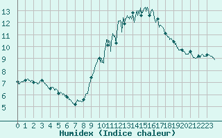 Courbe de l'humidex pour Cherbourg (50)