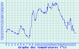 Courbe de tempratures pour Saint-Girons (09)