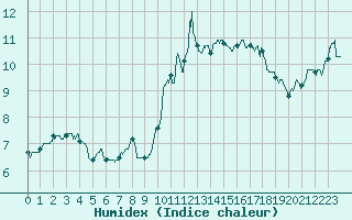 Courbe de l'humidex pour Strasbourg (67)