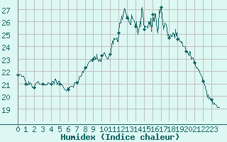 Courbe de l'humidex pour Rochefort Saint-Agnant (17)