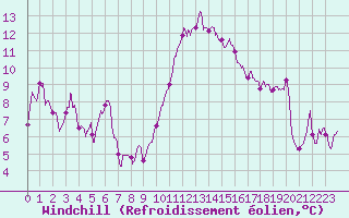 Courbe du refroidissement olien pour Lyon - Saint-Exupry (69)