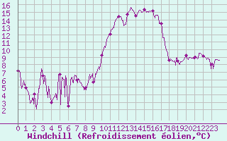 Courbe du refroidissement olien pour Salon-de-Provence (13)