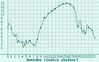 Courbe de l'humidex pour Nmes - Garons (30)