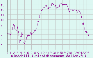 Courbe du refroidissement olien pour Solenzara - Base arienne (2B)