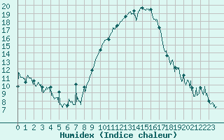 Courbe de l'humidex pour Roanne (42)