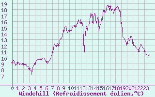 Courbe du refroidissement olien pour Langres (52) 