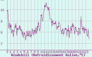 Courbe du refroidissement olien pour Ile de Groix (56)