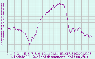 Courbe du refroidissement olien pour Nmes - Garons (30)