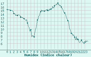 Courbe de l'humidex pour Calvi (2B)