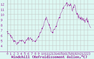 Courbe du refroidissement olien pour Limoges (87)