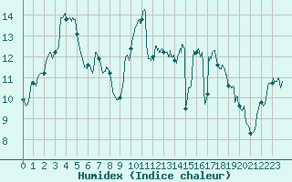 Courbe de l'humidex pour Landivisiau (29)