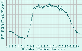 Courbe de l'humidex pour Solenzara - Base arienne (2B)