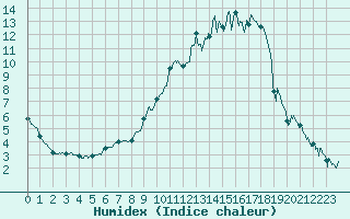 Courbe de l'humidex pour Agen (47)