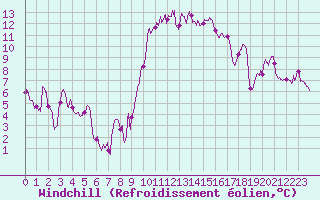 Courbe du refroidissement olien pour Saint-Etienne (42)