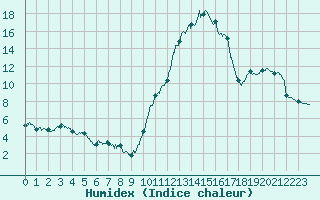 Courbe de l'humidex pour Albi (81)