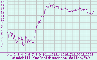 Courbe du refroidissement olien pour Bziers Cap d