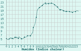 Courbe de l'humidex pour Bergerac (24)