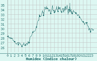 Courbe de l'humidex pour Solenzara - Base arienne (2B)