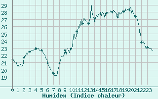 Courbe de l'humidex pour Biscarrosse (40)