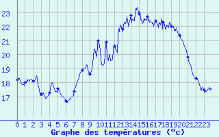 Courbe de tempratures pour La Rochelle - Aerodrome (17)