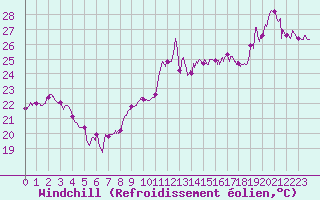 Courbe du refroidissement olien pour Cap Bar (66)