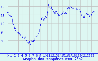 Courbe de tempratures pour Le Talut - Belle-Ile (56)