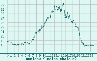 Courbe de l'humidex pour Abbeville (80)