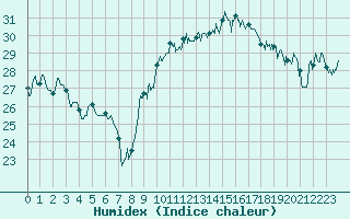 Courbe de l'humidex pour Leucate (11)