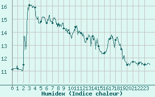 Courbe de l'humidex pour Nice (06)