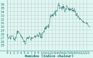 Courbe de l'humidex pour Marignane (13)