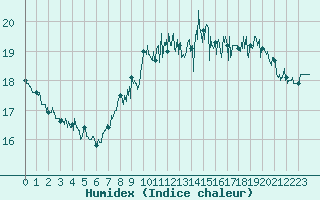 Courbe de l'humidex pour Cap de la Hague (50)