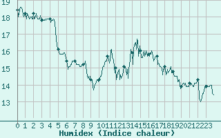 Courbe de l'humidex pour Ouessant (29)