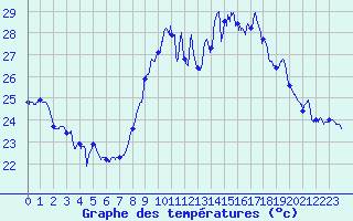 Courbe de tempratures pour Solenzara - Base arienne (2B)