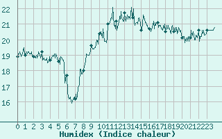 Courbe de l'humidex pour Cap Gris-Nez (62)