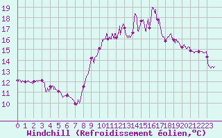 Courbe du refroidissement olien pour Ouessant (29)