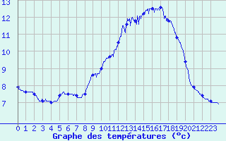 Courbe de tempratures pour Mont-Aigoual (30)