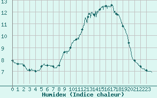 Courbe de l'humidex pour Mont-Aigoual (30)