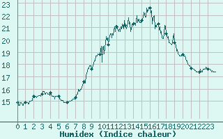 Courbe de l'humidex pour Berzme (07)