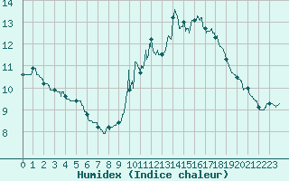 Courbe de l'humidex pour Angoulme - Brie Champniers (16)